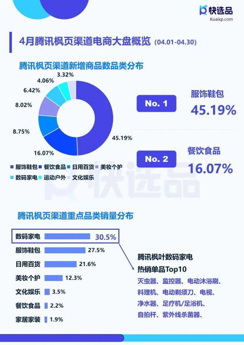 4月直营电商推广情报 快手小店膨化食品销量破14w，洞察手机应用开发与销售新机遇