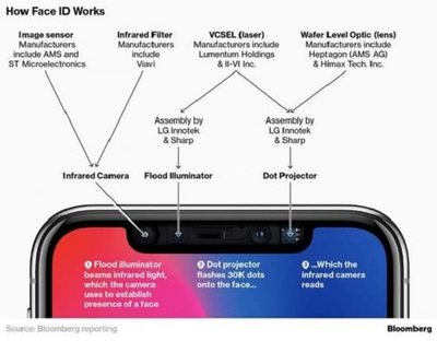 2019 款 iPhone 后置 3D 感应 开启移动应用开发与销售的新纪元