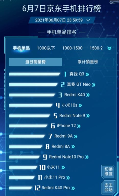 realme真我品牌日战报揭晓 Q3系列强势霸榜，GT Neo斩获销量冠亚军